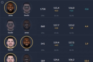 沒老詹沒問題？上賽季東詹同場(chǎng)湖人凈效率+1.9 東獨(dú)自帶隊(duì)+18.4