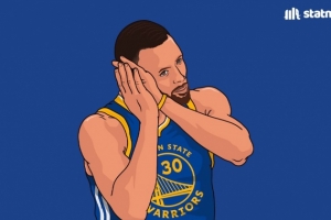 十年如一日！近十個賽季總經(jīng)理對關(guān)鍵一投人選投票 庫里八次領(lǐng)跑