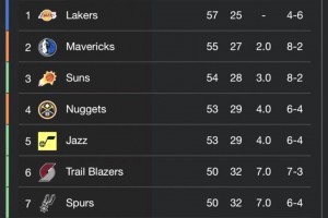 2010年的狂野西部也太恐怖了??拿了50勝才西部第八！?。? >
                                        </div>
                                    </div>
                                                                        <div   id=