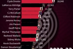 開拓者歷史得分排名直觀變化趨勢(shì)！利拉德不愧是隊(duì)史第一人??！