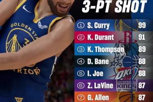 你認同嗎？NBA2K26三分及中投前10排名公布！三分僅庫里KD過90！
